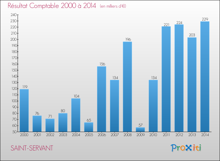 Evolution du résultat comptable pour la commune de SAINT-SERVANT de 2000 à 2014 Evolution du résultat comptable pour SAINT-SERVANT de 2000 à 2014