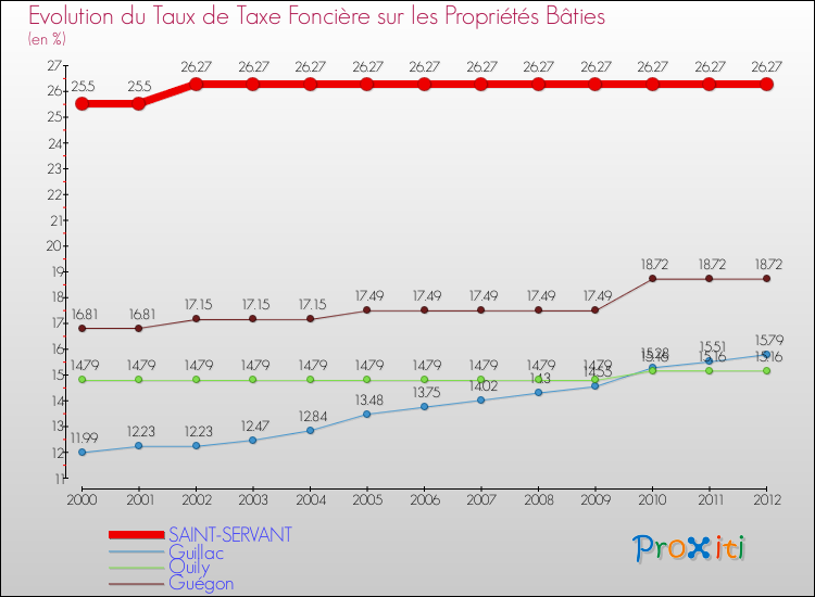 Evolution du taux de la taxe foncière sur le bati pour SAINT-SERVANT et les communes proches de 2000 à 2012 Comparaison des taux de taxe foncière sur le bati pour SAINT-SERVANT et les communes voisines de 2000 à 2012