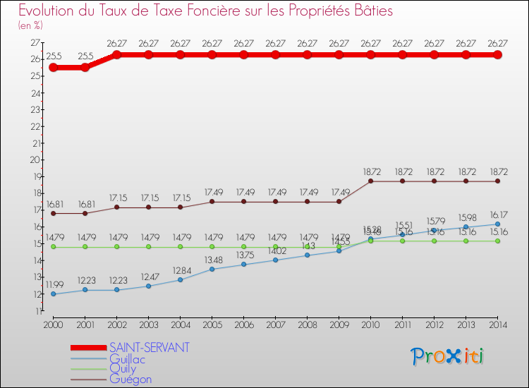 Evolution du taux de la taxe foncière sur le bati pour SAINT-SERVANT et les communes proches de 2000 à 2014 Comparaison des taux de taxe foncière sur le bati pour SAINT-SERVANT et les communes voisines de 2000 à 2014