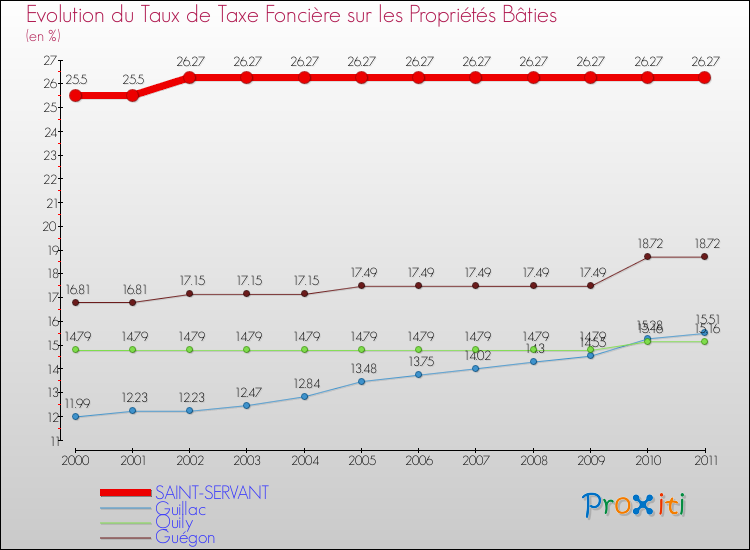 Evolution du taux de la taxe foncière sur le bati pour SAINT-SERVANT et les communes proches Comparaison des taux de taxe foncière sur le bati pour SAINT-SERVANT et les communes voisines