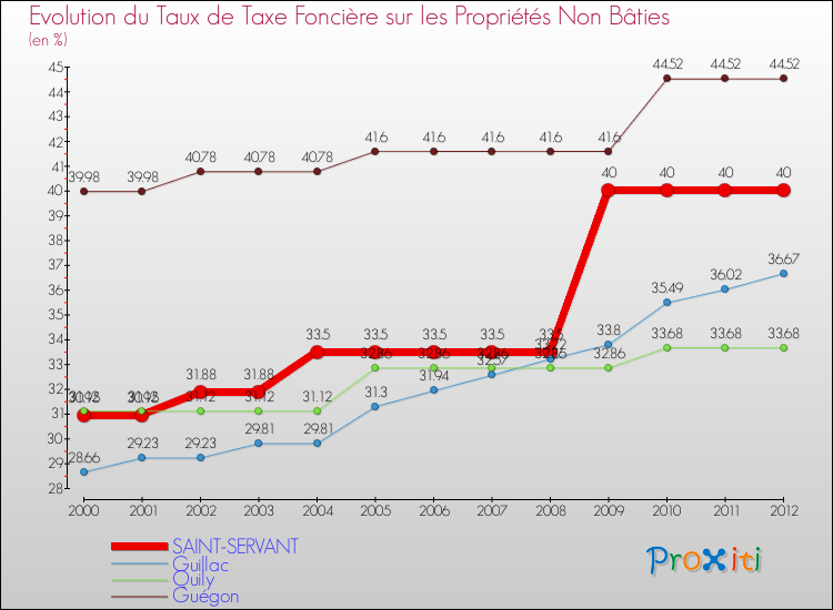 Evolution du taux de la taxe foncière sur les immeubles et terrains non batis pour SAINT-SERVANT et les communes proches de 2000 à 2012 Comparaison des taux de la taxe foncière sur les immeubles et terrains non batis pour SAINT-SERVANT et les communes voisines de 2000 à 2012