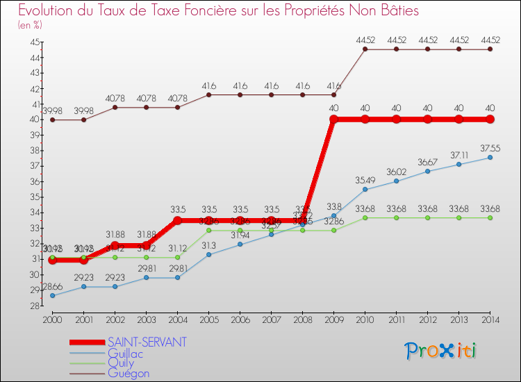 Evolution du taux de la taxe foncière sur les immeubles et terrains non batis pour SAINT-SERVANT et les communes proches de 2000 à 2014 Comparaison des taux de la taxe foncière sur les immeubles et terrains non batis pour SAINT-SERVANT et les communes voisines de 2000 à 2014