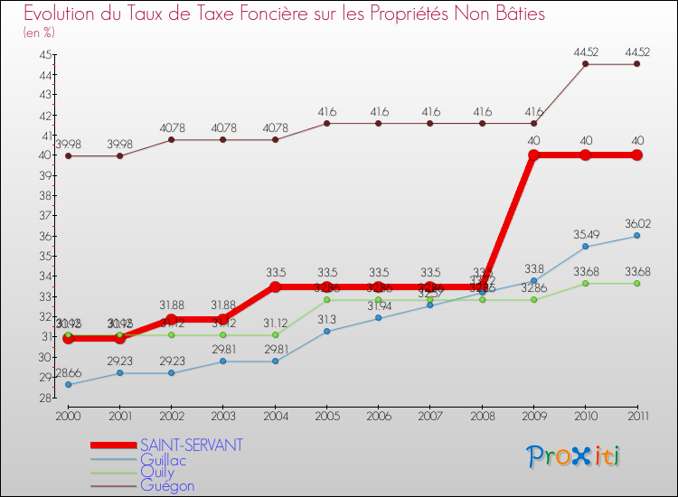 Evolution du taux de la taxe foncière sur les immeubles et terrains non batis pour SAINT-SERVANT et les communes proches Comparaison des taux de la taxe foncière sur les immeubles et terrains non batis pour SAINT-SERVANT et les communes voisines