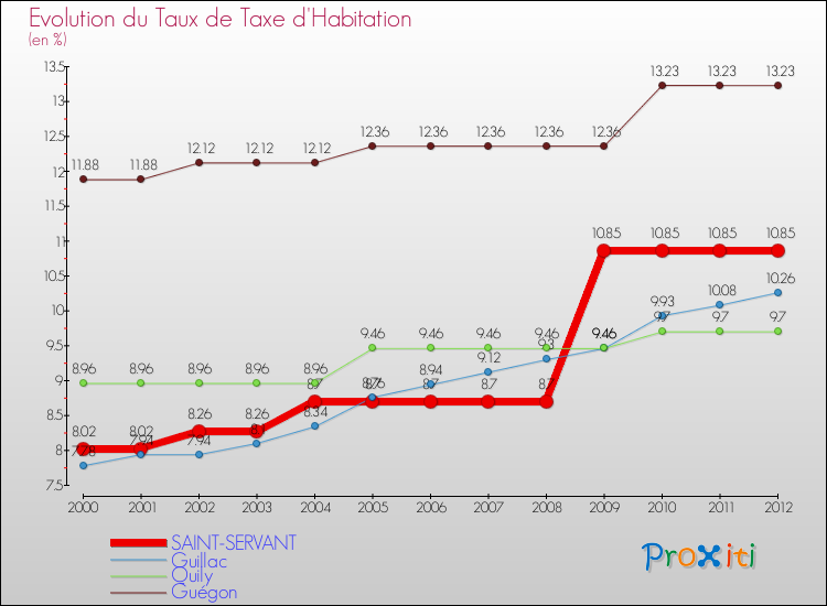 Evolution du taux de la taxe d'habitation pour SAINT-SERVANT et les communes proches Comparaison des taux de la taxe d'habitation pour SAINT-SERVANT et les communes voisines