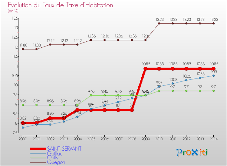 Evolution du taux de la taxe d'habitation pour SAINT-SERVANT et les communes proches de 2000 à 2014 Comparaison des taux de la taxe d'habitation pour SAINT-SERVANT et les communes voisines de 2000 à 2014