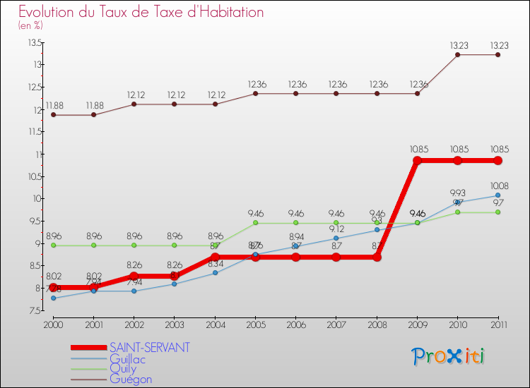 Evolution du taux de la taxe d'habitation pour SAINT-SERVANT et les communes proches Comparaison des taux de la taxe d'habitation pour SAINT-SERVANT et les communes voisines