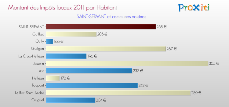 Montant des impôts locaux par Habitant pour SAINT-SERVANT et les communes proches Comparaison des impôts locaux par habitant pour SAINT-SERVANT et les communes voisines