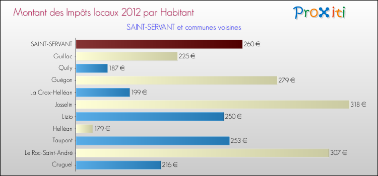 Montant des impôts locaux par Habitant pour SAINT-SERVANT et les communes proches Comparaison des impôts locaux par habitant pour SAINT-SERVANT et les communes voisines