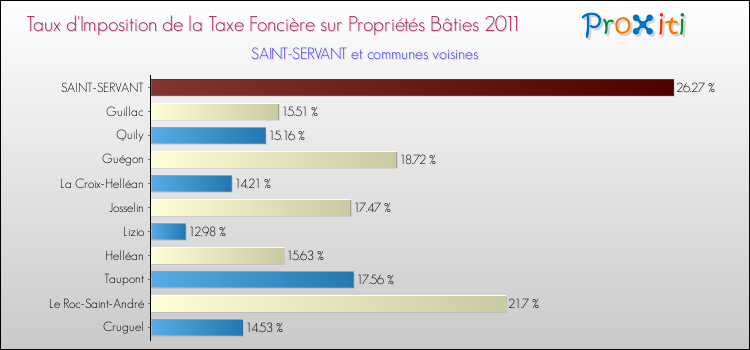 Taux d'imposition de la taxe foncière sur le bati 2011 pour SAINT-SERVANT et les communes proches Comparaison des taux d'imposition de la taxe foncière sur le bati 2011 pour SAINT-SERVANT et les communes voisines