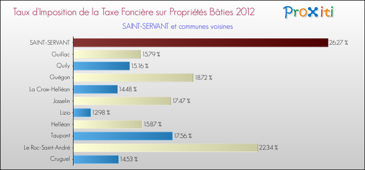 Taux d'imposition de la taxe foncière sur le bati 2012 pour SAINT-SERVANT et les communes proches Comparaison des taux d'imposition de la taxe foncière sur le bati 2012 pour SAINT-SERVANT et les communes voisines