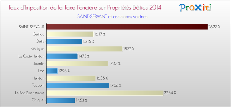 Taux d'imposition de la taxe foncière sur le bati 2014 pour SAINT-SERVANT et les communes proches Comparaison des taux d'imposition de la taxe foncière sur le bati 2014 pour SAINT-SERVANT et les communes voisines