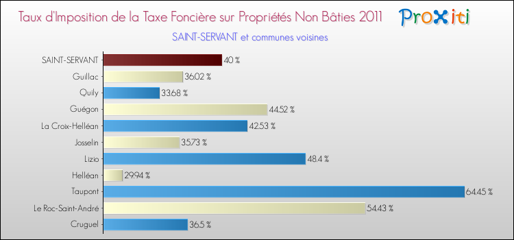 Taux d'imposition de la taxe foncière sur les immeubles et terrains non batis 2011 pour SAINT-SERVANT et les communes proches Comparaison des taux d'imposition de la taxe foncière sur les immeubles et terrains non batis 2011 pour SAINT-SERVANT et les communes voisines