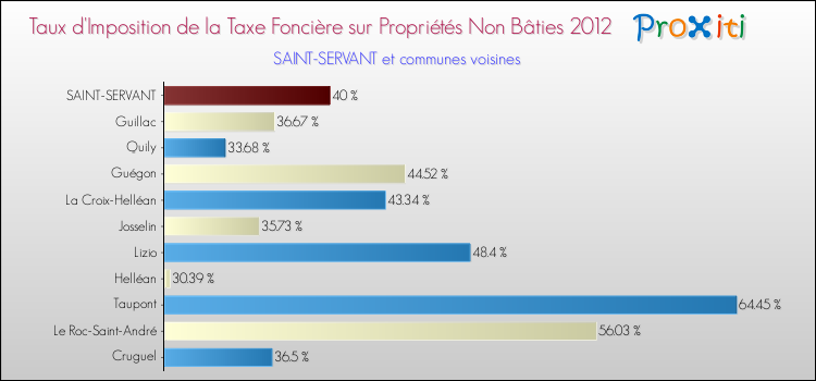 Taux d'imposition de la taxe foncière sur les immeubles et terrains non batis 2012 pour SAINT-SERVANT et les communes proches Comparaison des taux d'imposition de la taxe foncière sur les immeubles et terrains non batis 2012 pour SAINT-SERVANT et les communes voisines