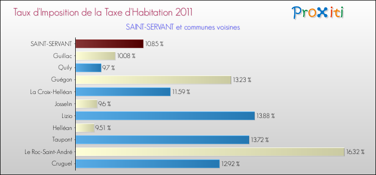 Taux d'imposition de la taxe d'habitation 2011 pour SAINT-SERVANT et les communes proches Comparaison des taux d'imposition de la taxe d'habitation 2011 pour SAINT-SERVANT et les communes voisines