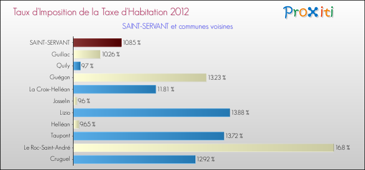 Taux d'imposition de la taxe d'habitation 2012 pour SAINT-SERVANT et les communes proches Comparaison des taux d'imposition de la taxe d'habitation 2012 pour SAINT-SERVANT et les communes voisines