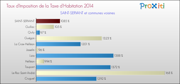 Taux d'imposition de la taxe d'habitation 2014 pour SAINT-SERVANT et les communes proches Comparaison des taux d'imposition de la taxe d'habitation 2014 pour SAINT-SERVANT et les communes voisines
