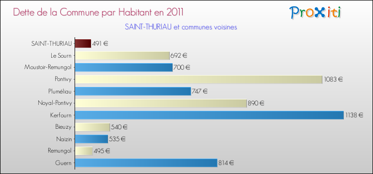 Dette par habitant de la commune en 2011 pour SAINT-THURIAU et les communes proches Comparaison de la dette par habitant de la commune en 2011 pour SAINT-THURIAU et les communes voisines