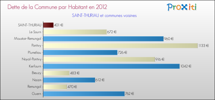 Dette par habitant de la commune en 2012 pour SAINT-THURIAU et les communes proches Comparaison de la dette par habitant de la commune en 2012 pour SAINT-THURIAU et les communes voisines