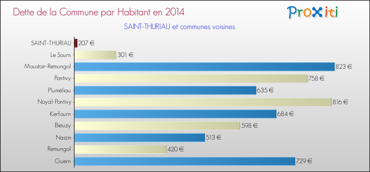 Dette par habitant de la commune en 2014 pour SAINT-THURIAU et les communes proches Comparaison de la dette par habitant de la commune en 2014 pour SAINT-THURIAU et les communes voisines