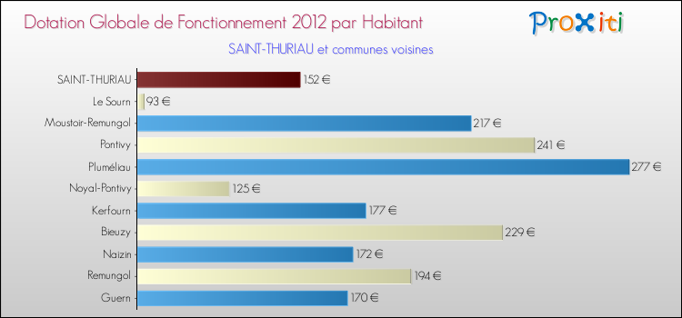 Montant des dotations globales de fonctionnement DGF par Habitant pour SAINT-THURIAU et les communes proches Comparaison des des dotations globales de fonctionnement DGF par habitant pour SAINT-THURIAU et les communes voisines