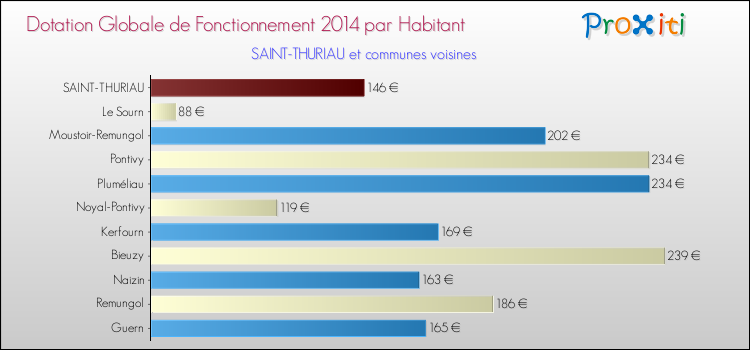 Montant des dotations globales de fonctionnement DGF par Habitant pour SAINT-THURIAU et les communes proches en 2014. Comparaison des des dotations globales de fonctionnement DGF par habitant pour SAINT-THURIAU et les communes voisines en 2014.