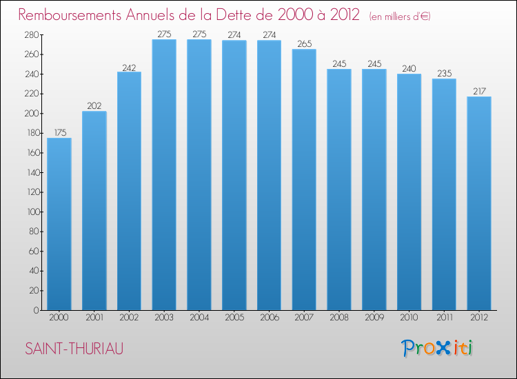 Evolution de l'annuité de la dette pour la commune de SAINT-THURIAU de 2000 à 2012 Annuités de la dette pour SAINT-THURIAU de 2000 à 2012
