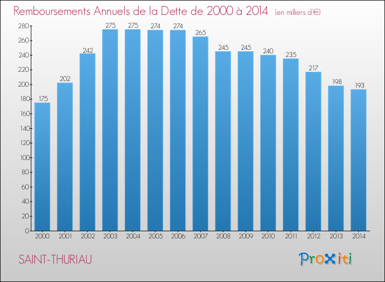 Evolution de l'annuité de la dette pour la commune de SAINT-THURIAU de 2000 à 2014 Annuités de la dette pour SAINT-THURIAU de 2000 à 2014