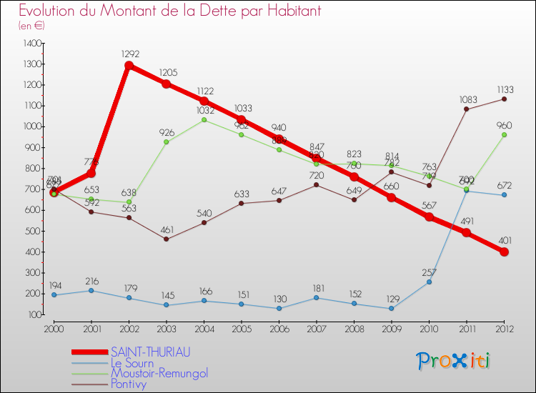 Evolution de la dette par habitant pour la commune de SAINT-THURIAU et les communes proches de 2000 à 2012 Comparaison de la dette par habitant pour SAINT-THURIAU et les communes voisines de 2000 à 2012