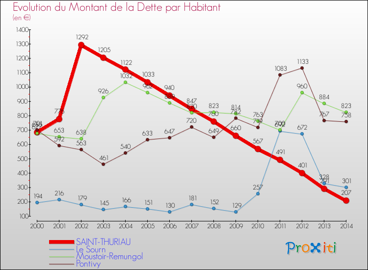 Evolution de la dette par habitant pour la commune de SAINT-THURIAU et les communes proches de 2000 à 2014 Comparaison de la dette par habitant pour SAINT-THURIAU et les communes voisines de 2000 à 2014