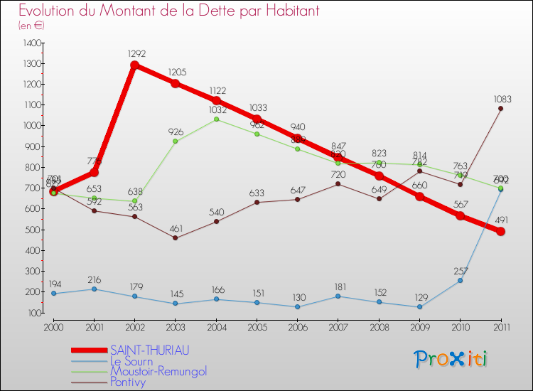 Evolution de la dette par habitant pour la commune de SAINT-THURIAU et les communes proches Comparaison de la dette par habitant pour SAINT-THURIAU et les communes voisines