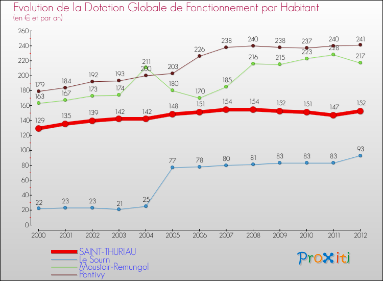 Evolution et montant de la dotation globale de fonctionnement par Habitant pour SAINT-THURIAU et les communes proches Comparaison des dotations globales de fonctionnement par habitant pour SAINT-THURIAU et les communes voisines