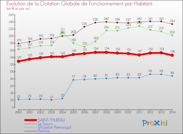 Evolution et montant de la dotation globale de fonctionnement par Habitant pour SAINT-THURIAU et les communes proches de 2000 à 2014. Comparaison des dotations globales de fonctionnement par habitant pour SAINT-THURIAU et les communes voisines de 2000 à 2014.