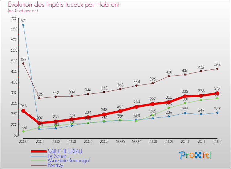 Evolution et montant des impôts locaux par Habitant pour SAINT-THURIAU et les communes proches Comparaison des impôts locaux par habitant pour SAINT-THURIAU et les communes voisines