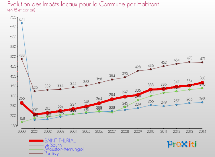 Evolution et montant des impôts locaux par Habitant pour SAINT-THURIAU et les communes proches de 2000 à 2014 Comparaison des impôts locaux par habitant pour SAINT-THURIAU et les communes voisines de 2000 à 2014