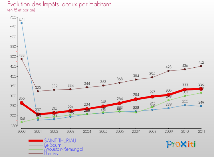 Evolution et montant des impôts locaux par Habitant pour SAINT-THURIAU et les communes proches Comparaison des impôts locaux par habitant pour SAINT-THURIAU et les communes voisines