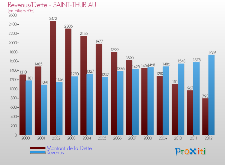 Evolution comparée de la dette et des revenus pour la commune de SAINT-THURIAU de 2000 à 2012 Comparaison de la dette et des revenus pour SAINT-THURIAU de 2000 à 2012