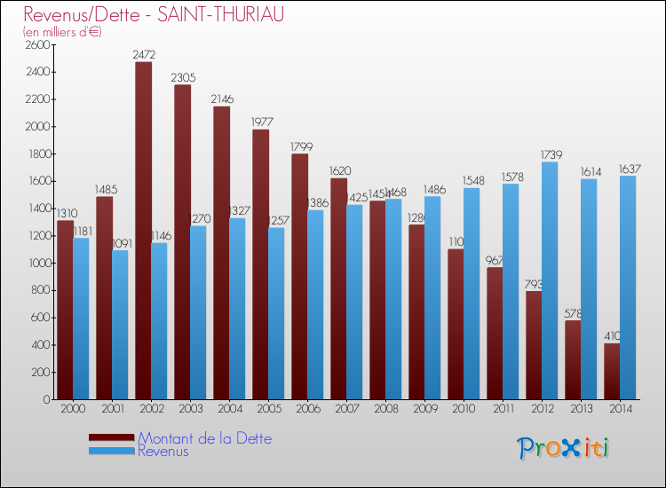 Evolution comparée de la dette et des revenus pour la commune de SAINT-THURIAU de 2000 à 2014 Comparaison de la dette et des revenus pour SAINT-THURIAU de 2000 à 2014