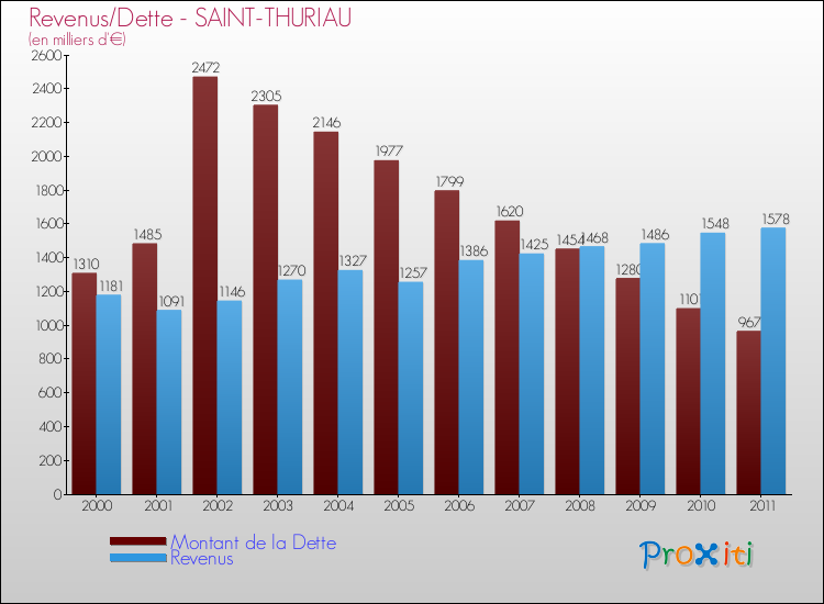 Evolution comparée de la dette et des revenus pour la commune de SAINT-THURIAU de 2000 à 2011 Comparaison de la dette et des revenus pour SAINT-THURIAU de 2000 à 2011