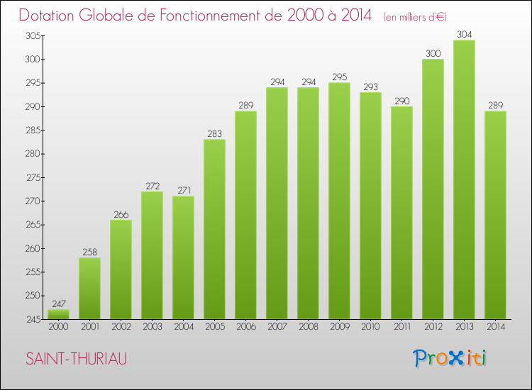 Evolution du montant de la Dotation Globale de Fonctionnement pour la commune de SAINT-THURIAU de 2000 à 2014 Evolution du montant de la Dotation Globale de Fonctionnement pour SAINT-THURIAU de 2000 à 2014