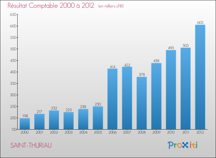 Evolution du résultat comptable pour la commune de SAINT-THURIAU de 2000 à 2012 Evolution du résultat comptable pour SAINT-THURIAU de 2000 à 2012