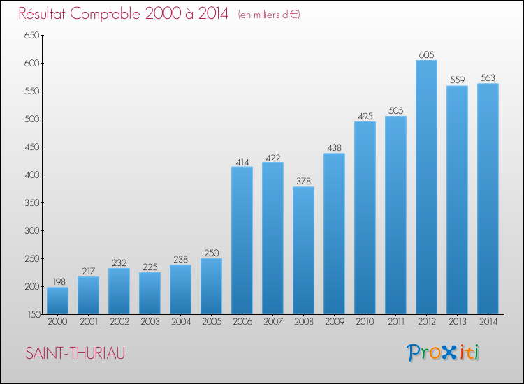 Evolution du résultat comptable pour la commune de SAINT-THURIAU de 2000 à 2014 Evolution du résultat comptable pour SAINT-THURIAU de 2000 à 2014