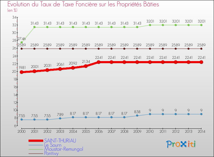Evolution du taux de la taxe foncière sur le bati pour SAINT-THURIAU et les communes proches de 2000 à 2014 Comparaison des taux de taxe foncière sur le bati pour SAINT-THURIAU et les communes voisines de 2000 à 2014