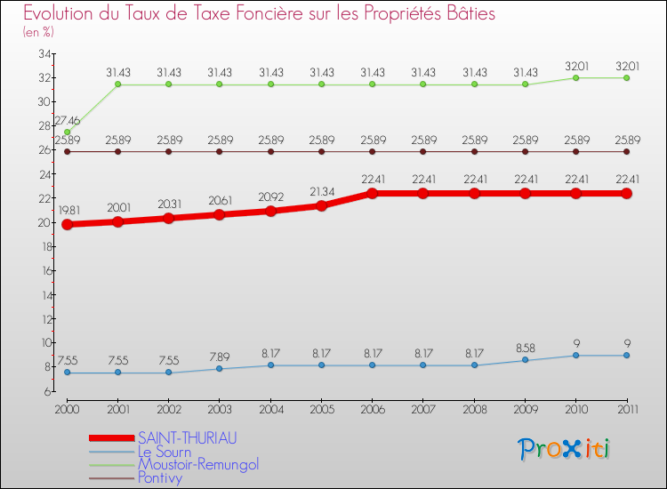 Evolution du taux de la taxe foncière sur le bati pour SAINT-THURIAU et les communes proches Comparaison des taux de taxe foncière sur le bati pour SAINT-THURIAU et les communes voisines