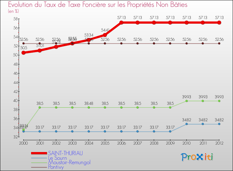 Evolution du taux de la taxe foncière sur les immeubles et terrains non batis pour SAINT-THURIAU et les communes proches de 2000 à 2012 Comparaison des taux de la taxe foncière sur les immeubles et terrains non batis pour SAINT-THURIAU et les communes voisines de 2000 à 2012