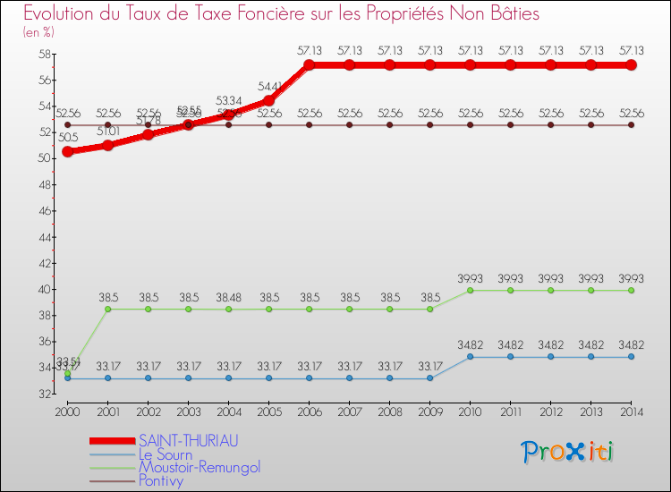 Evolution du taux de la taxe foncière sur les immeubles et terrains non batis pour SAINT-THURIAU et les communes proches de 2000 à 2014 Comparaison des taux de la taxe foncière sur les immeubles et terrains non batis pour SAINT-THURIAU et les communes voisines de 2000 à 2014