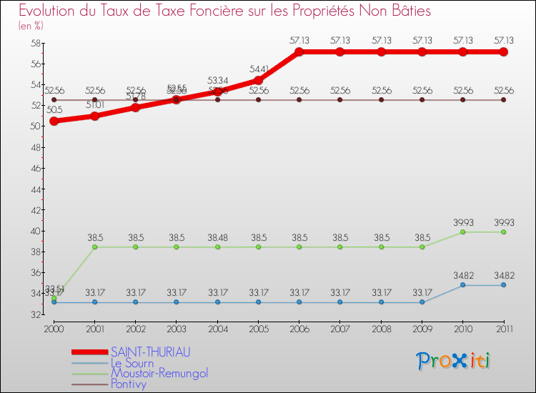 Evolution du taux de la taxe foncière sur les immeubles et terrains non batis pour SAINT-THURIAU et les communes proches Comparaison des taux de la taxe foncière sur les immeubles et terrains non batis pour SAINT-THURIAU et les communes voisines
