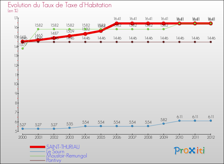 Evolution du taux de la taxe d'habitation pour SAINT-THURIAU et les communes proches Comparaison des taux de la taxe d'habitation pour SAINT-THURIAU et les communes voisines