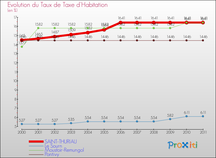 Evolution du taux de la taxe d'habitation pour SAINT-THURIAU et les communes proches Comparaison des taux de la taxe d'habitation pour SAINT-THURIAU et les communes voisines