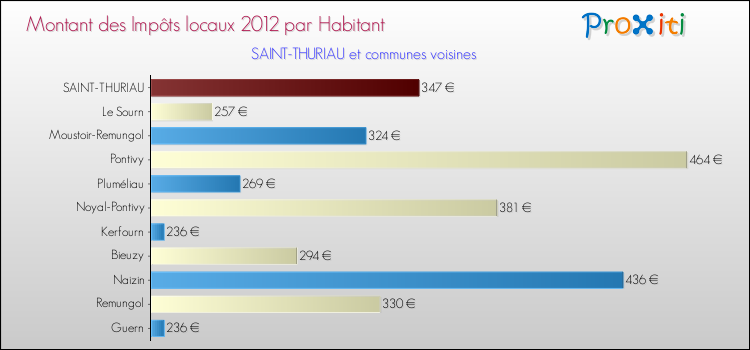 Montant des impôts locaux par Habitant pour SAINT-THURIAU et les communes proches Comparaison des impôts locaux par habitant pour SAINT-THURIAU et les communes voisines