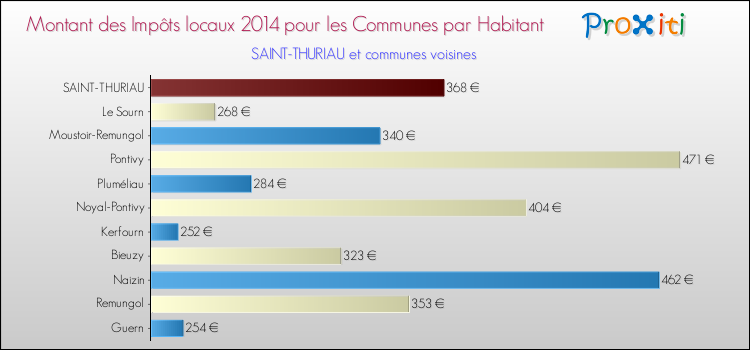 Montant des impôts locaux par Habitant pour SAINT-THURIAU et les communes proches en 2014 Comparaison des impôts locaux par habitant pour SAINT-THURIAU et les communes voisines en 2014